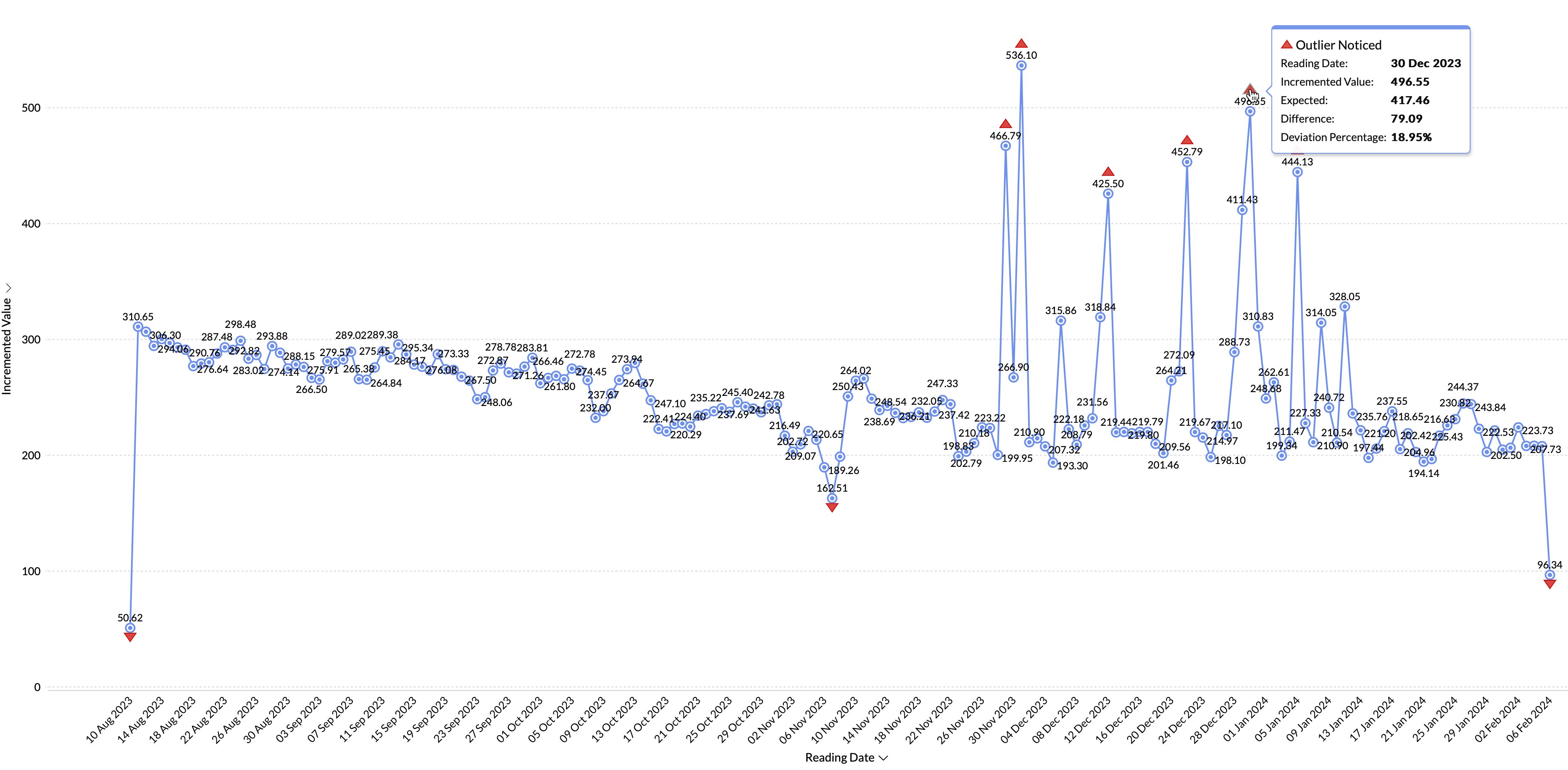 Outlier Detected using IQR