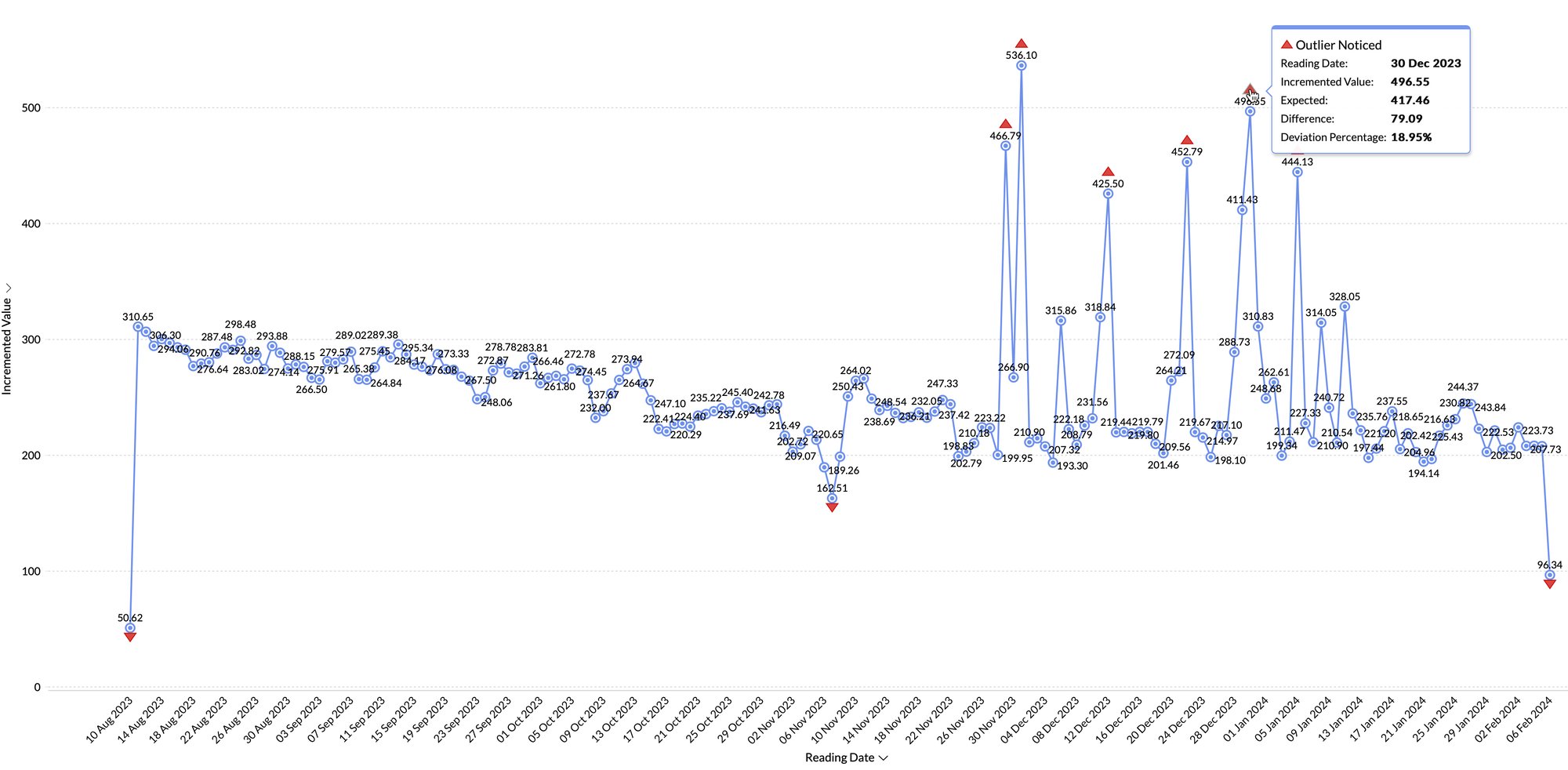 Outlier Detected Chart