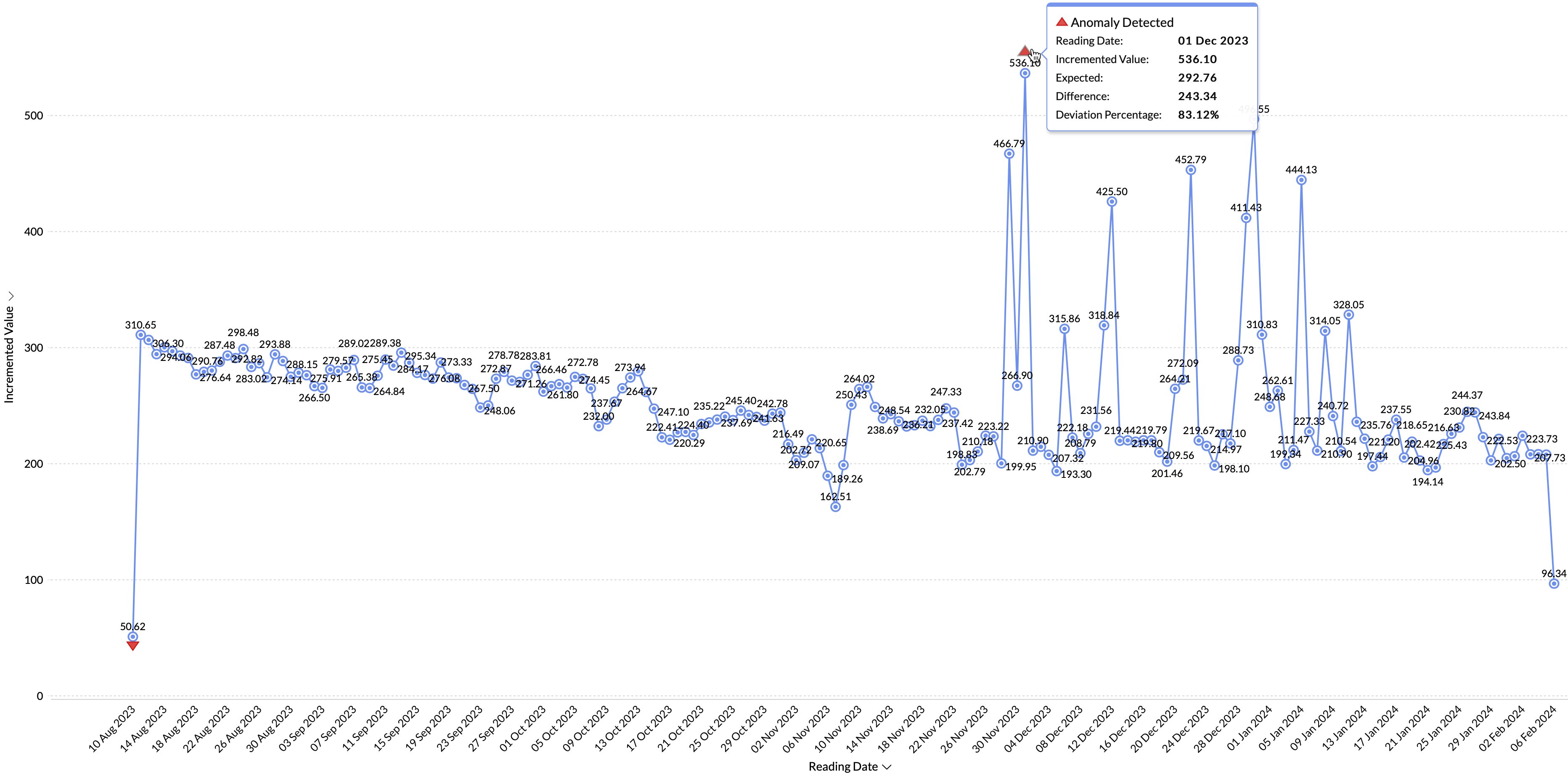 RPCA Anomaly Detection