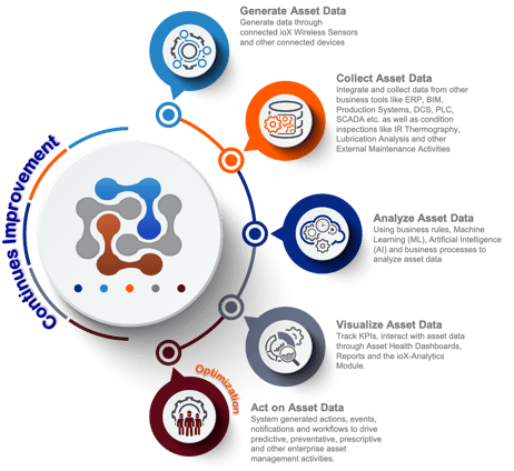 The Convergence of IoT and CMMS: Automating Maintenance Workflows