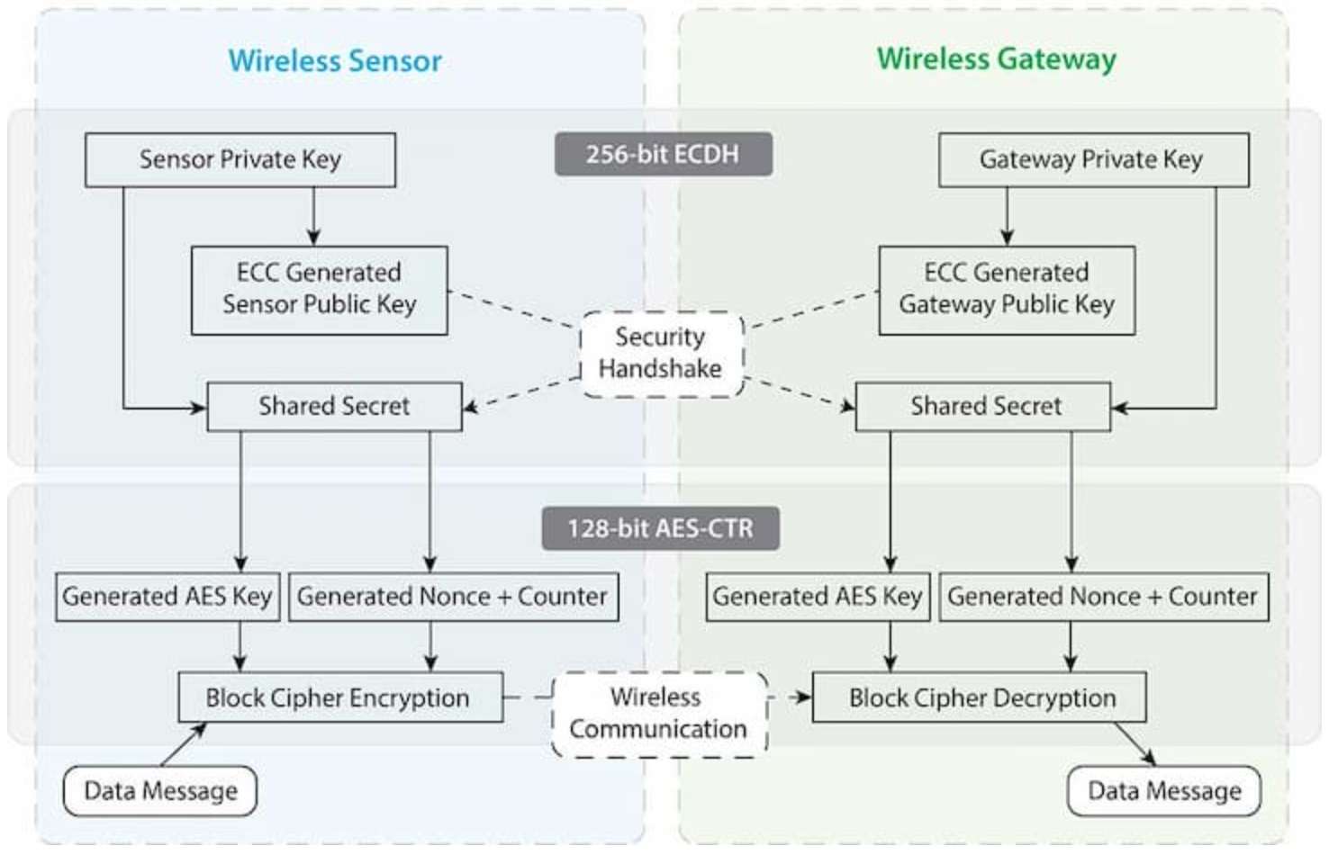 Sensor Security Infographic