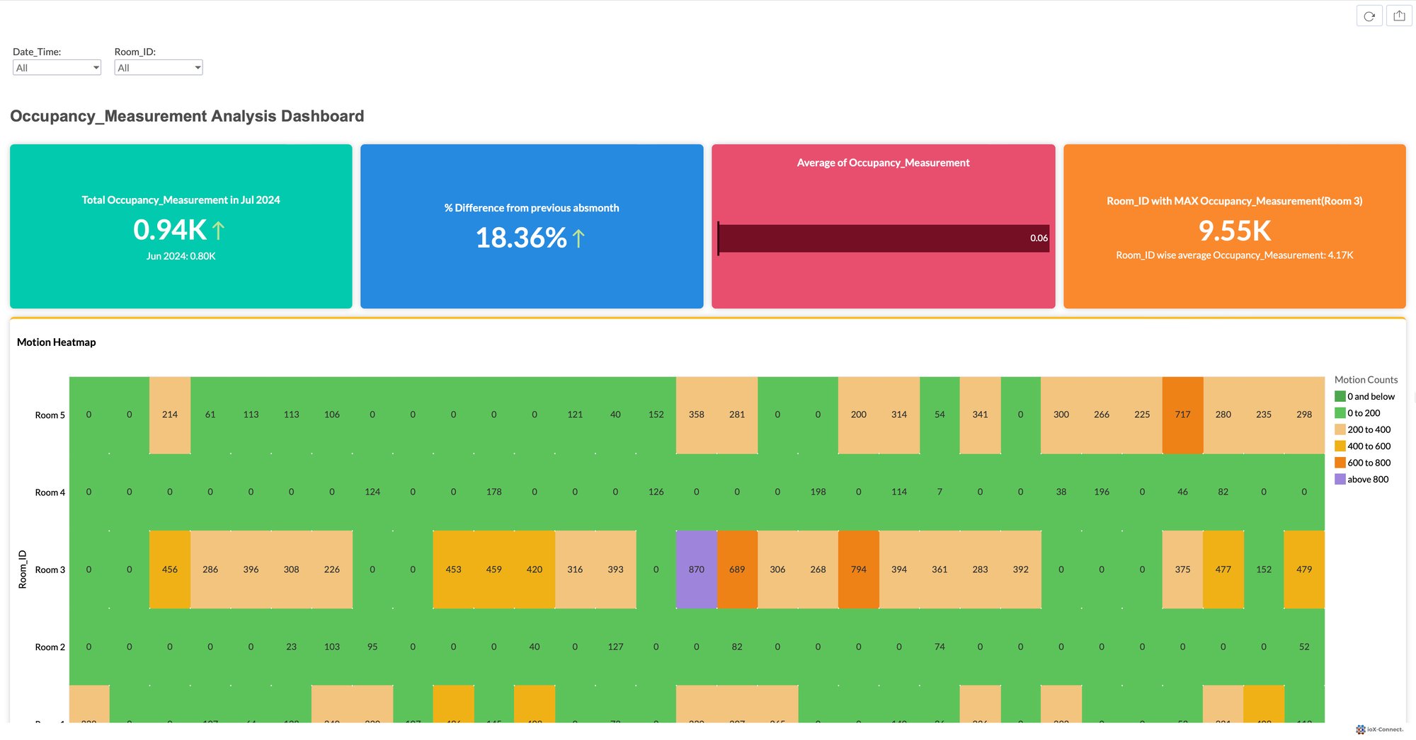 Occupancy Monitoring Dashboard