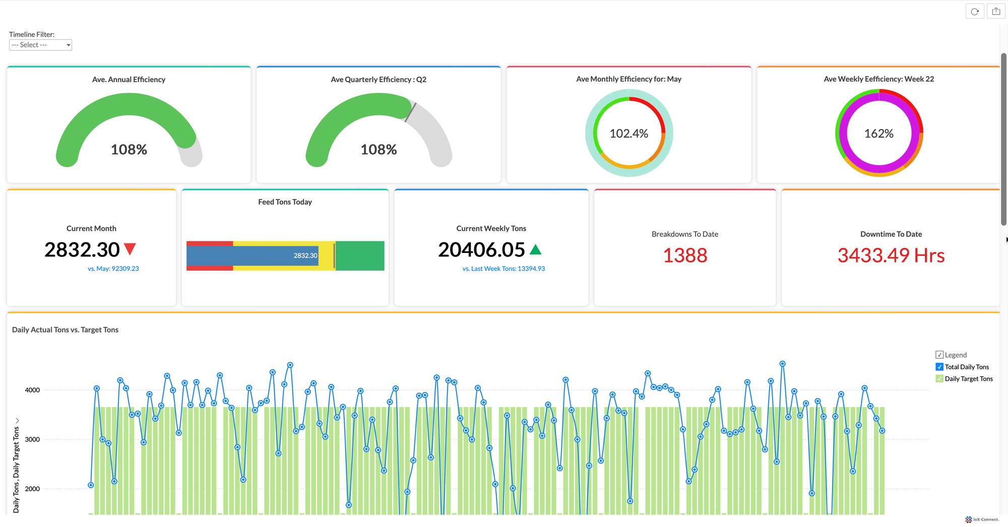 Plant Production Dashboard