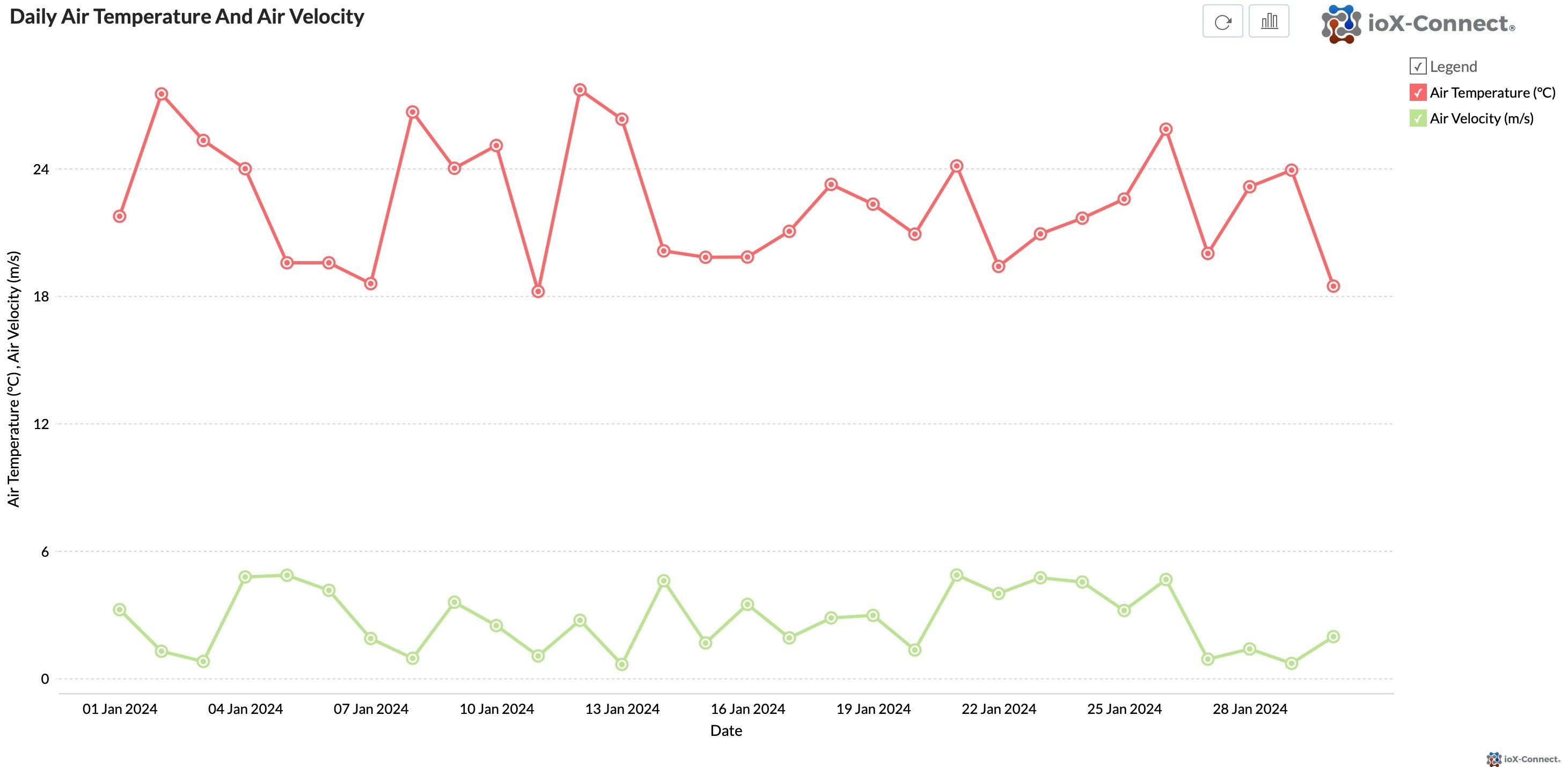 Air Velocity Monitoring and Reporting