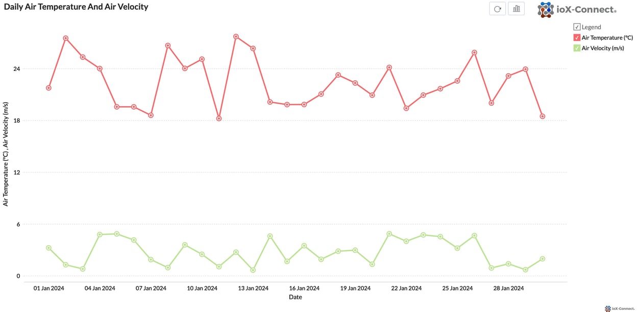Air Velocity Monitoring and Reporting