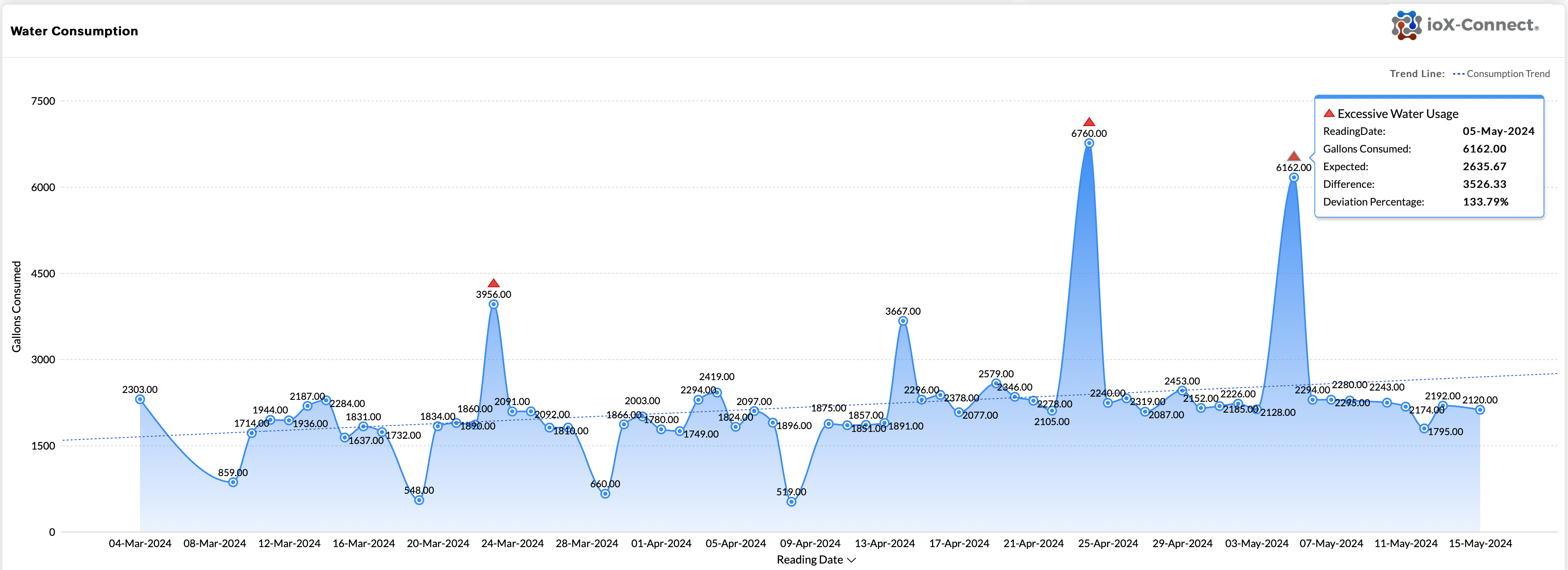 Remote Water Consumption Analysis