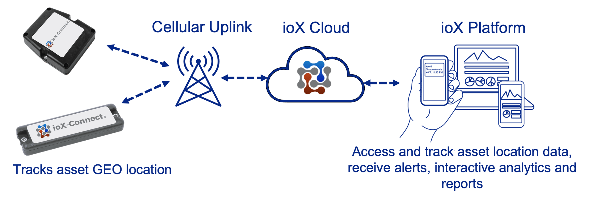 How Asset Tracking Works ioX-Connect