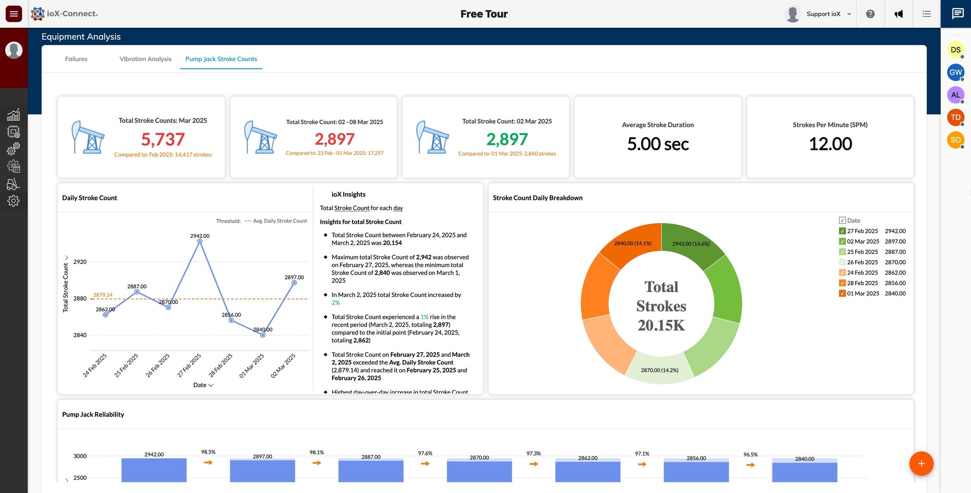 Analytics - Pump Jack Stroke Count