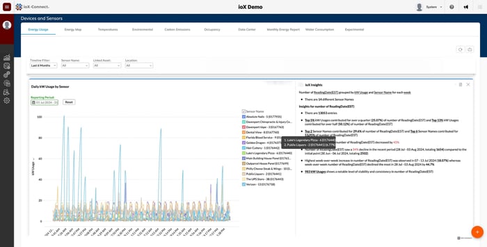 AI-Drive IoT Analytics
