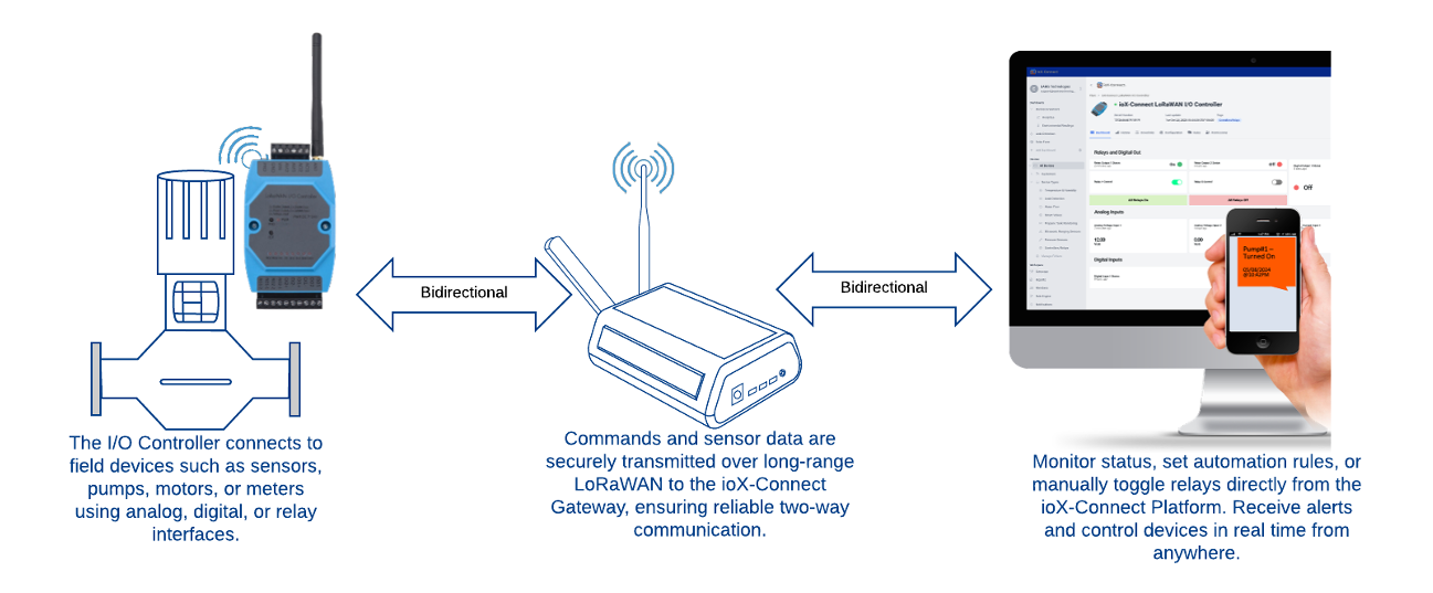 LoRaWAN Connected Equipment / Sensors