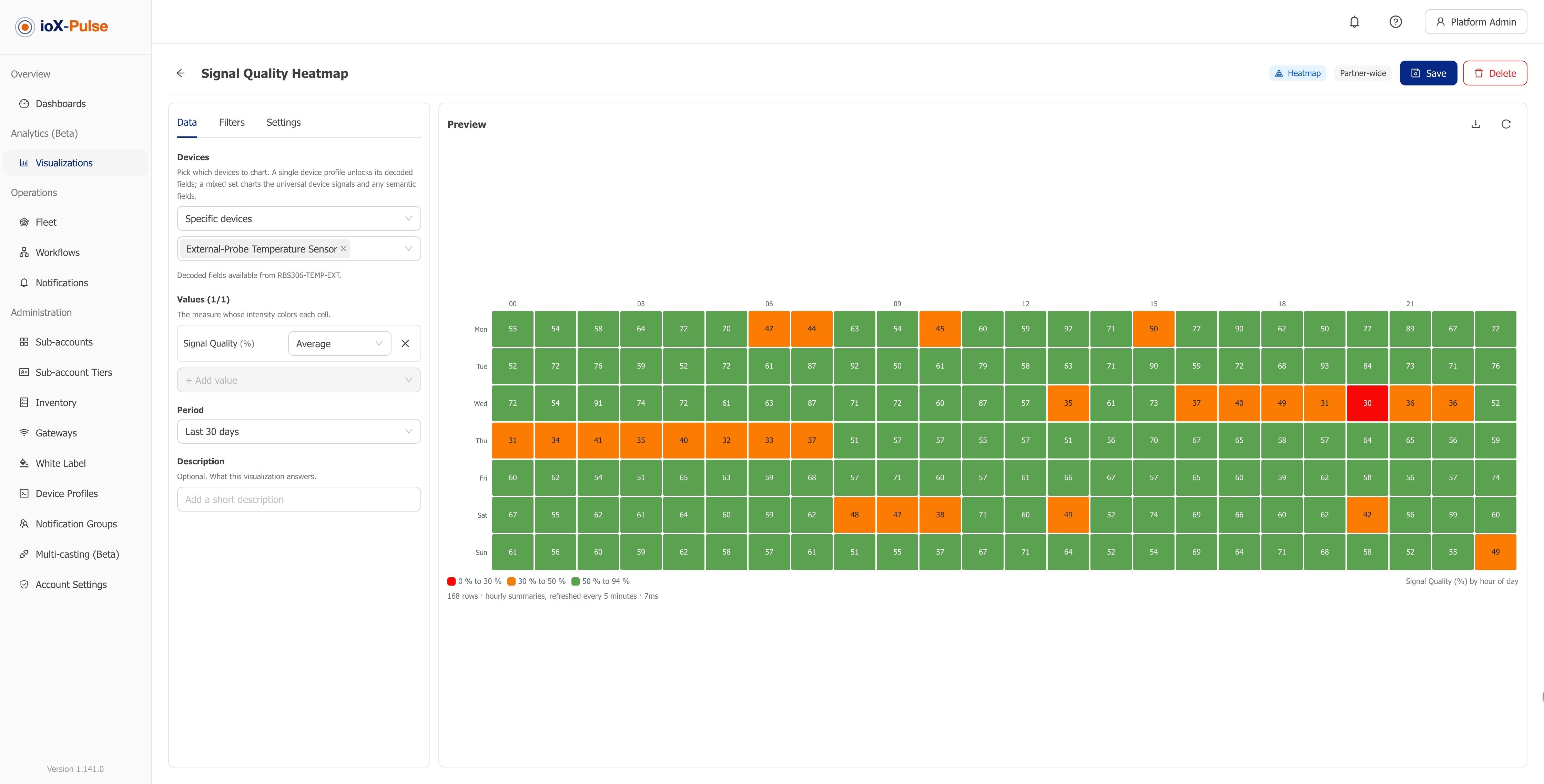 IoT Analytics | IoT Platform | ioX-Pulse