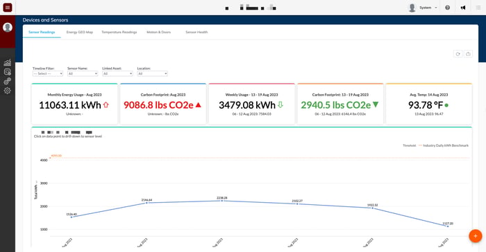 Sustainability dashboard with energy use, carbon footprint and a monthly trend chart