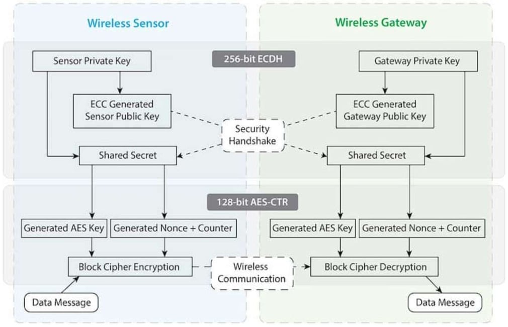 Sensor Security Infographic