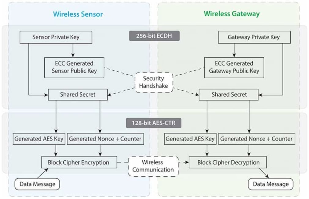 Sensor Security Infographic
