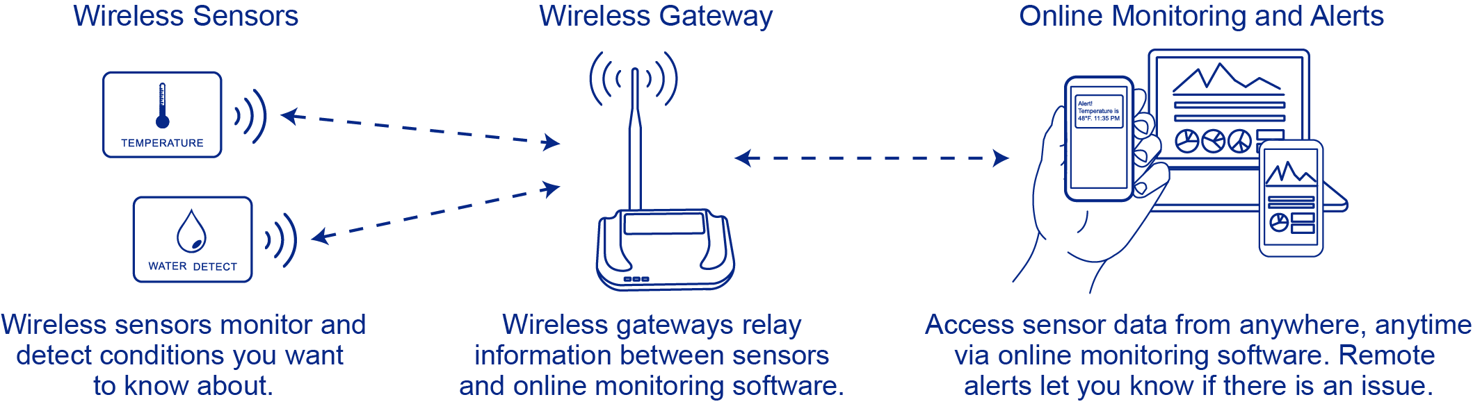 Simple IoT Network - ioX-Connect