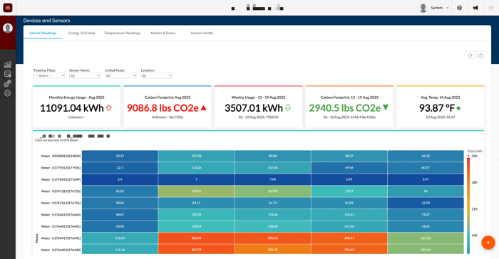 Sustainability dashboard showing energy use, carbon footprint and a color-coded table by meter