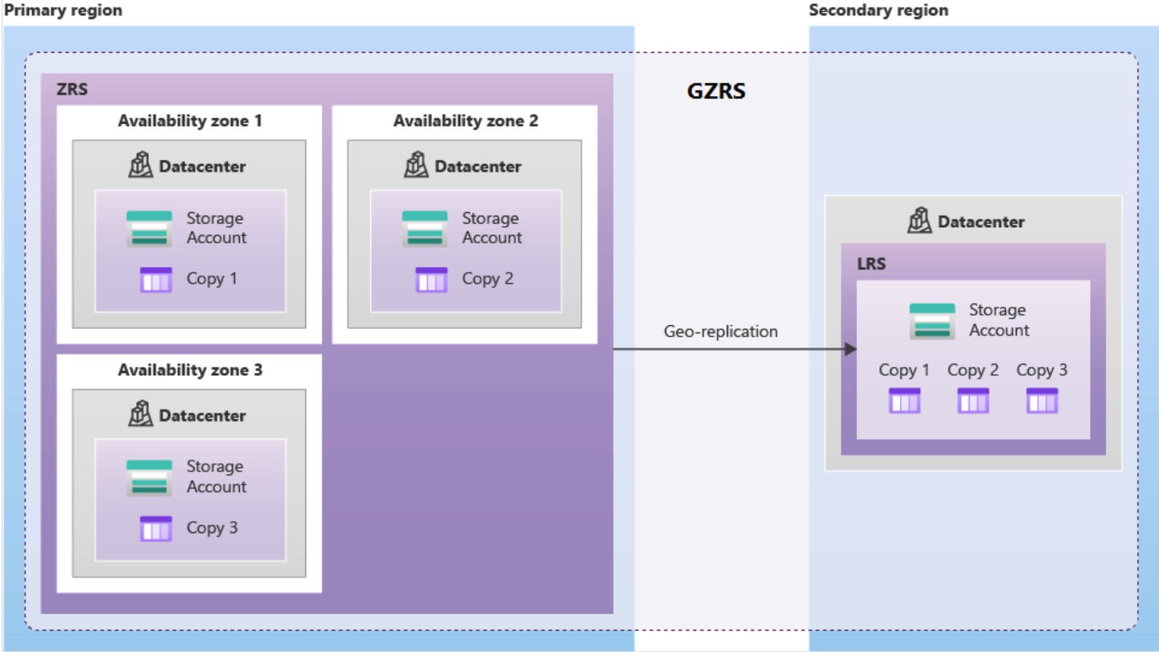 IoT data backup, geo-replication, disaster recovery IoT platform