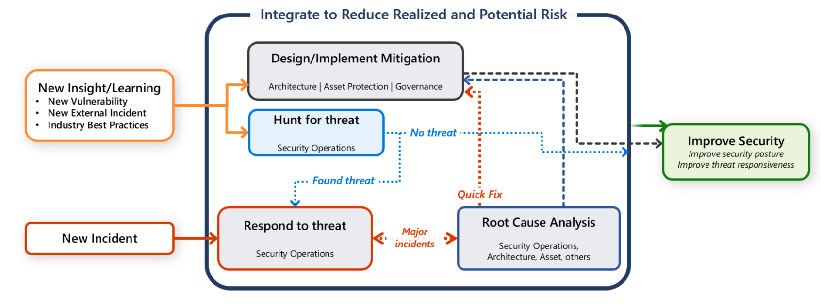 IoT incident response, cybersecurity IoT monitoring, IoT threat management