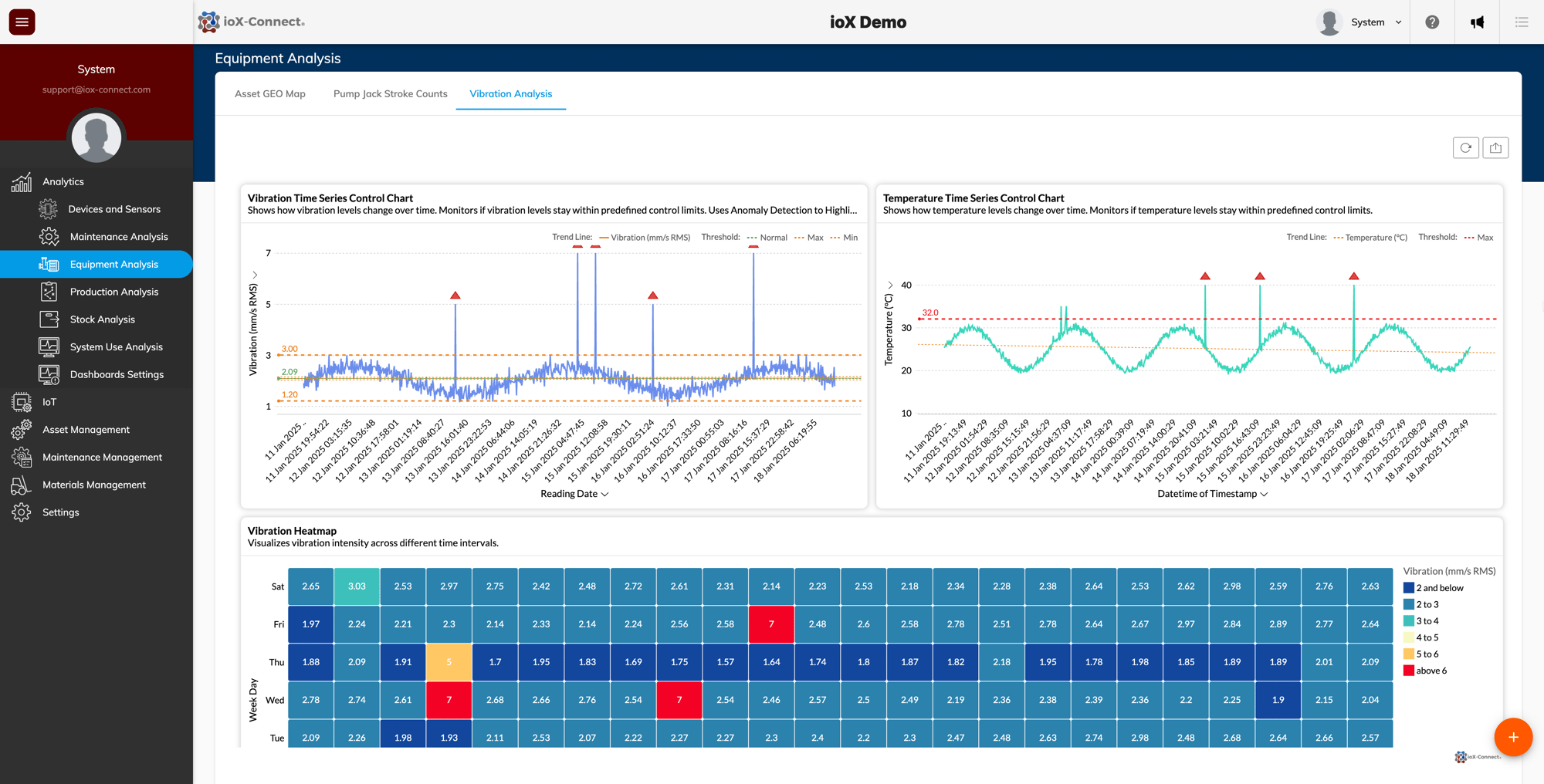 IoT predictive maintenance, condition monitoring, automated maintenance triggers