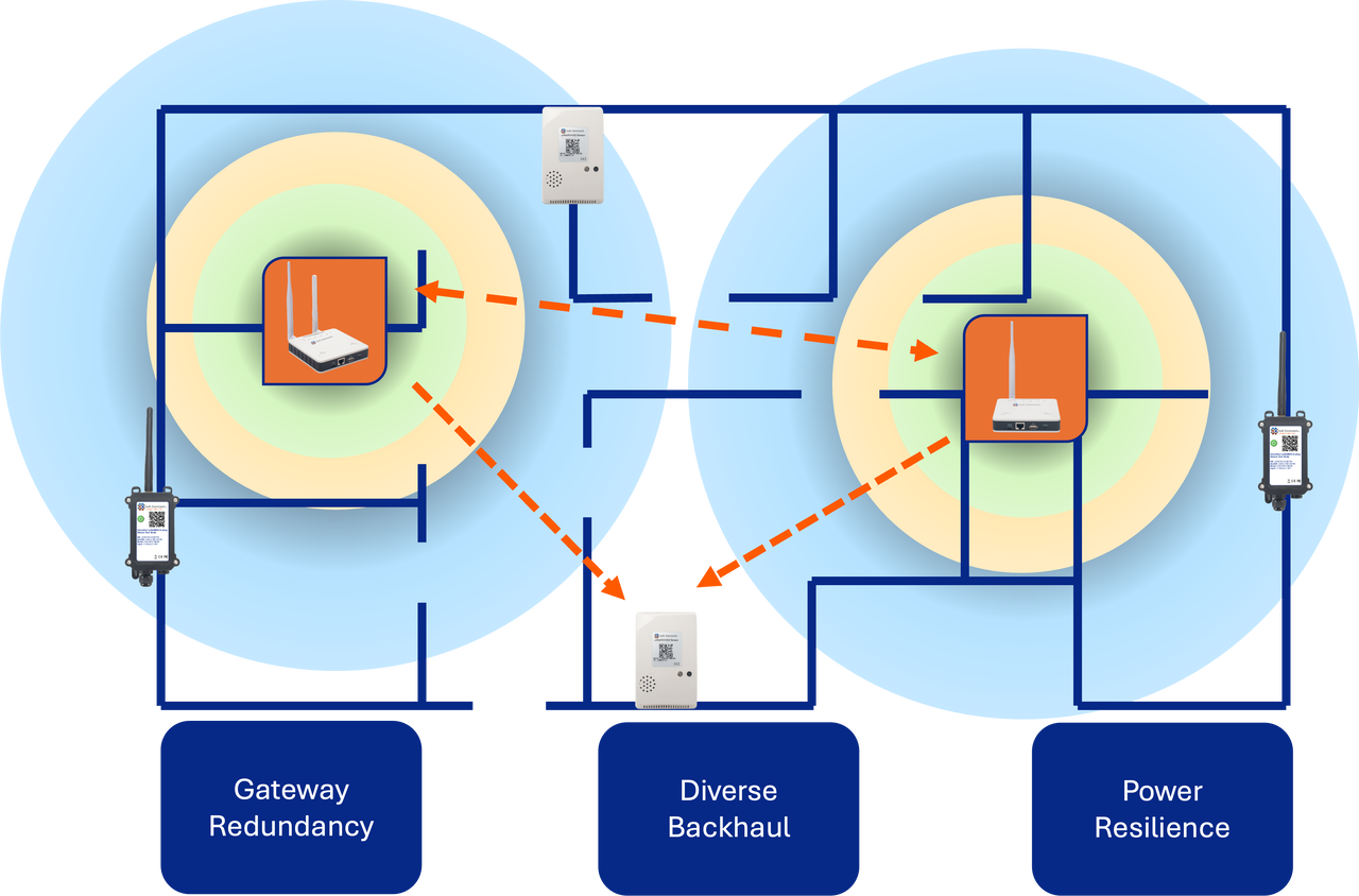 Designing a Redundant LoRaWAN Gateway Architecture for Mission-Critical Sites | ioX-Connect