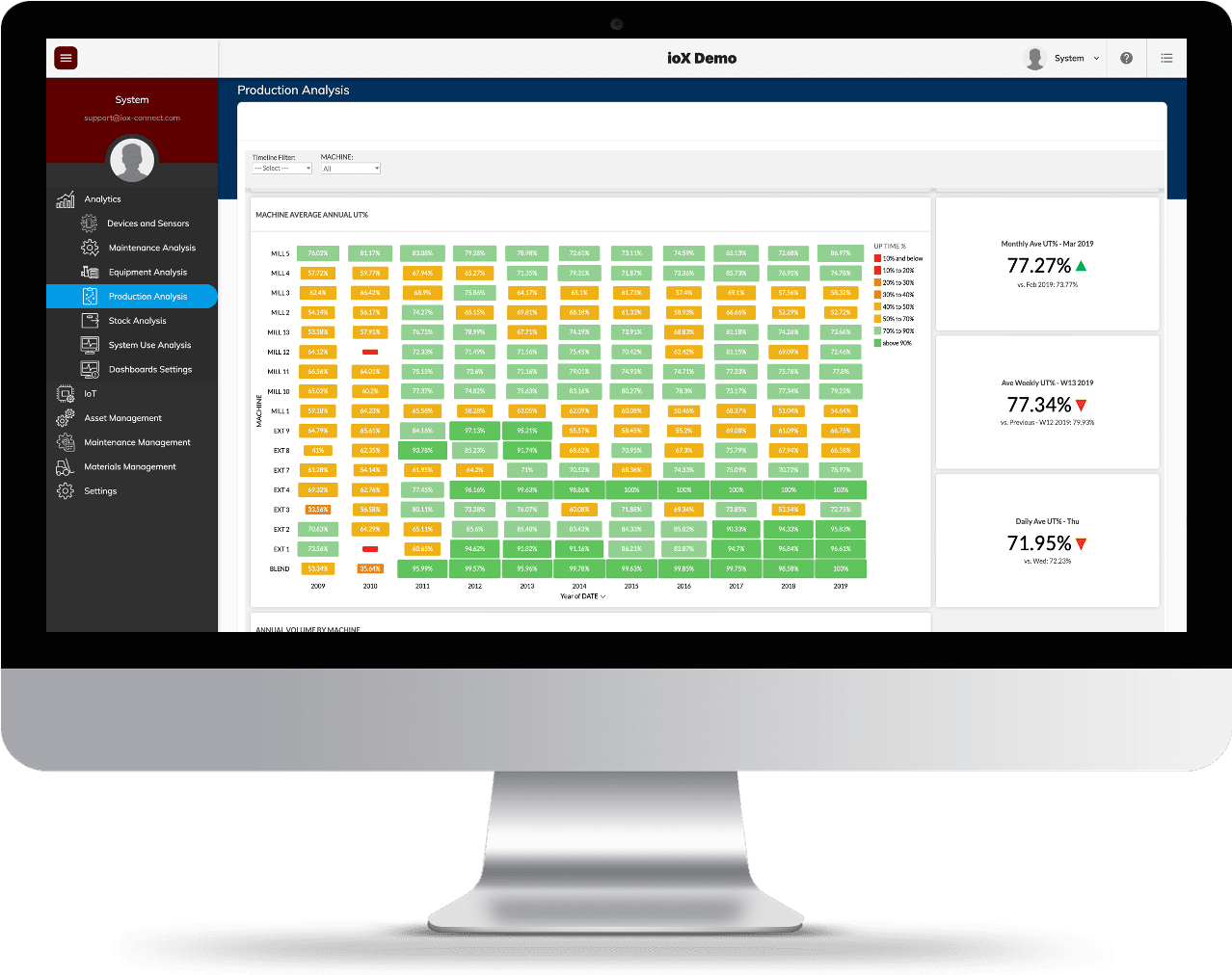 Analytics - Production Analysis